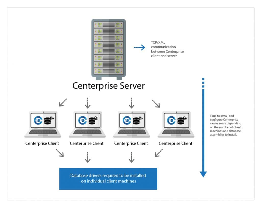 Centerprise, client-server design
