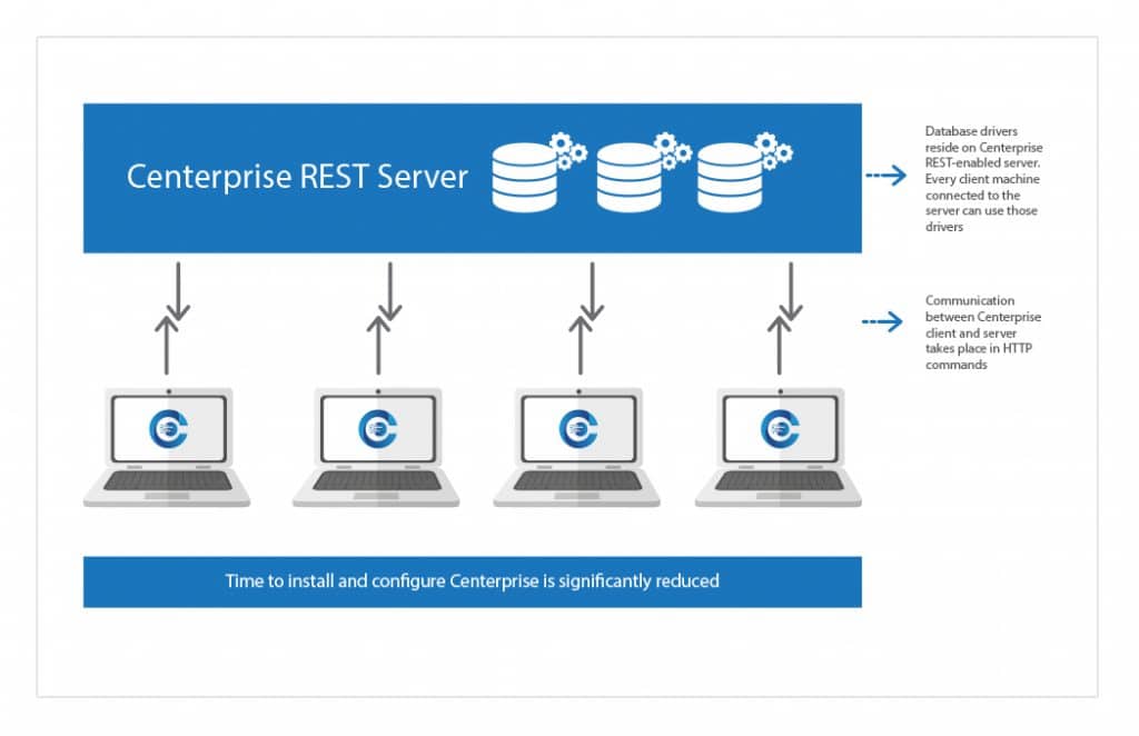 Centerprise, REST Server architecture