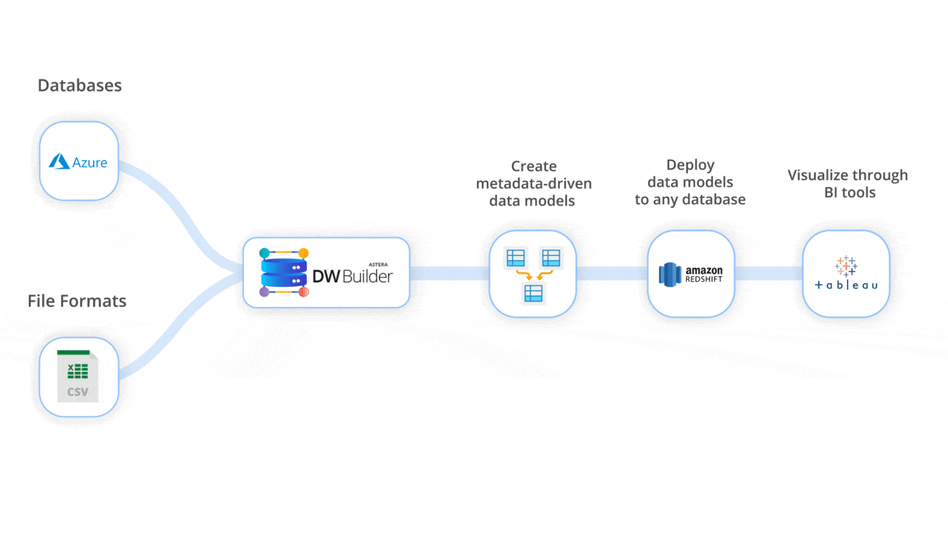 Data warehouse tool