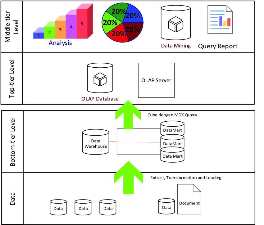 three tier data warehouse