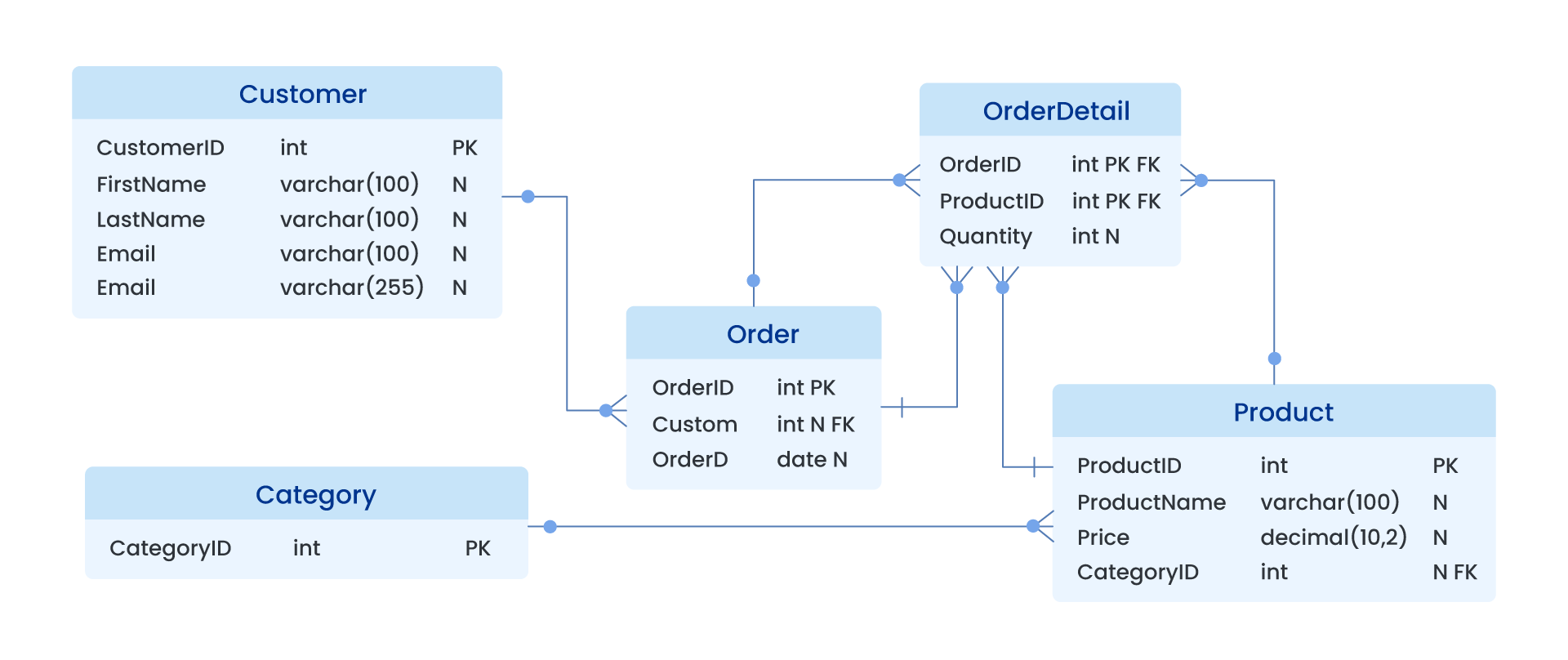 type of databases: What a database schema looks like