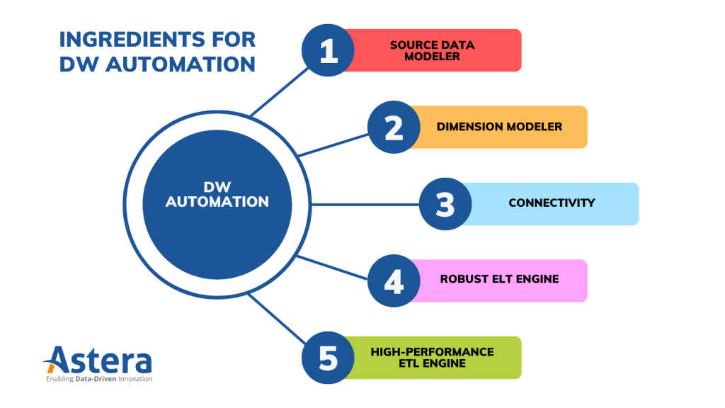 Shows Ingredients of Data Warehouse Automation Data Warehouse Automation