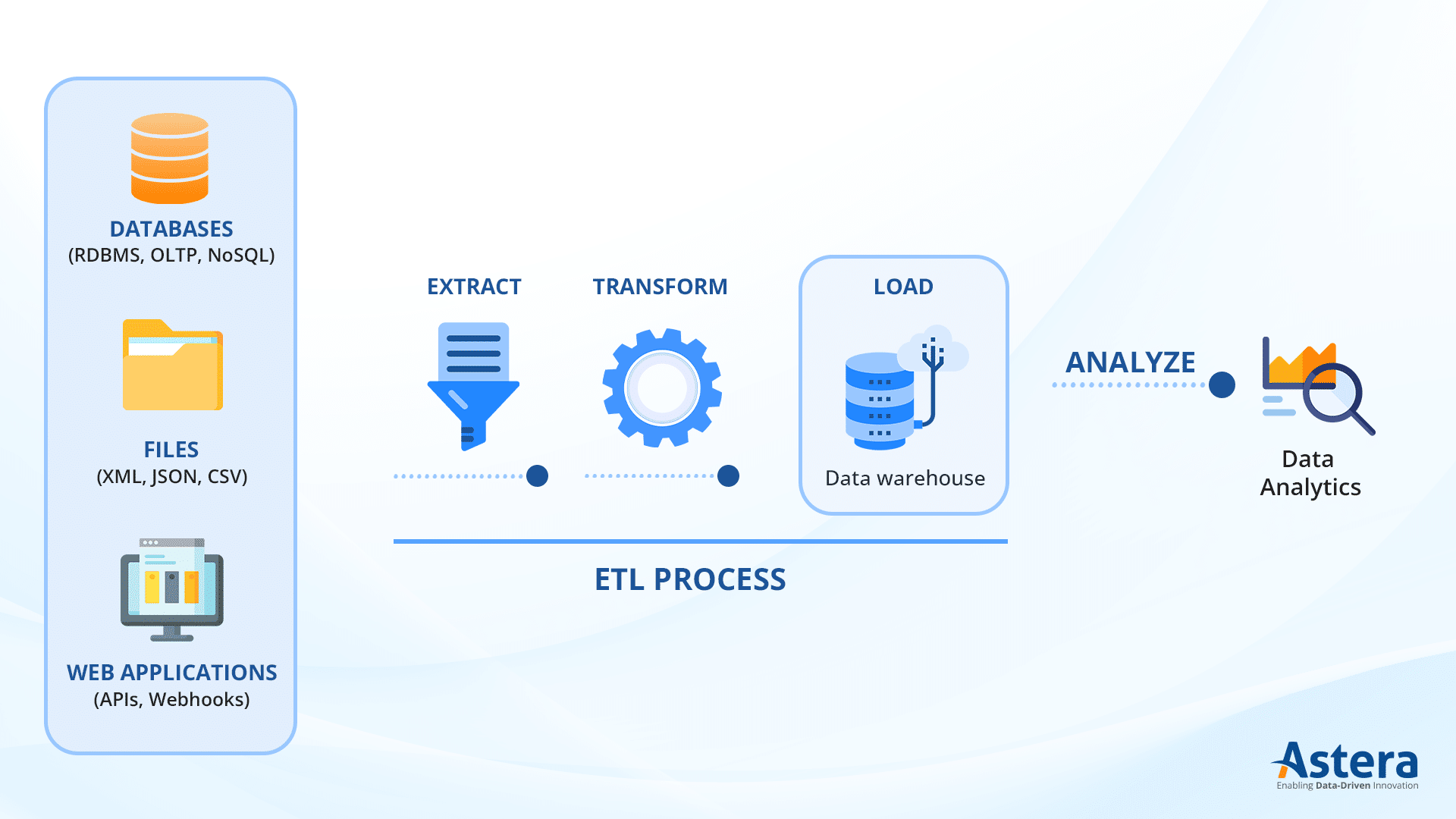 The ETL (Extract, Transform, Load) process diagram showing multiple source systems on the left and a data analytics platform on the right, connected by an ETL platform.