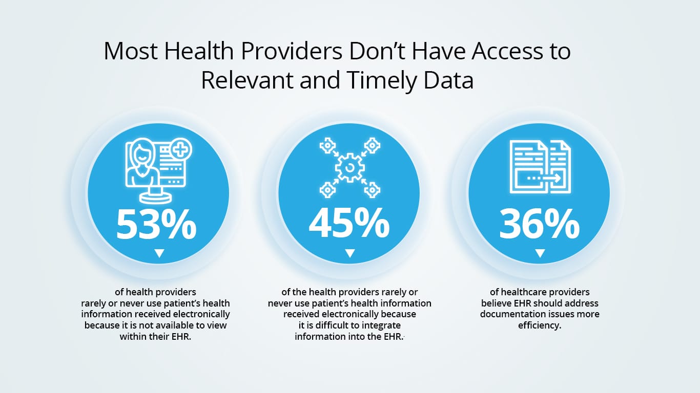 Statistics on Lack of Effective Data Management