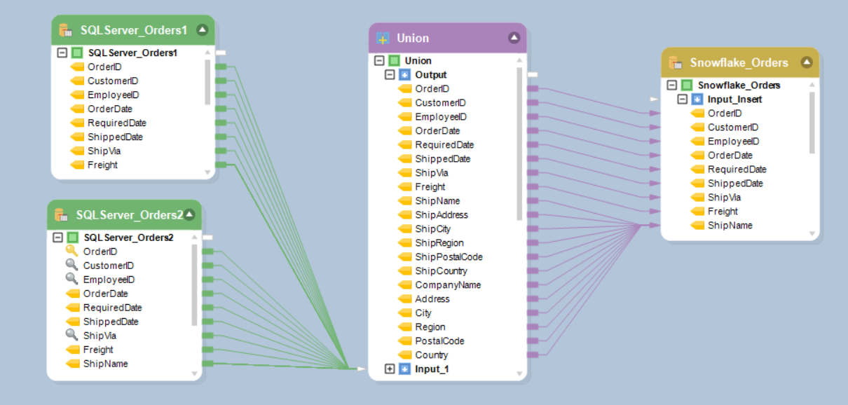 Figure 4: A simple dataflow that uses Snowflake as a destination system