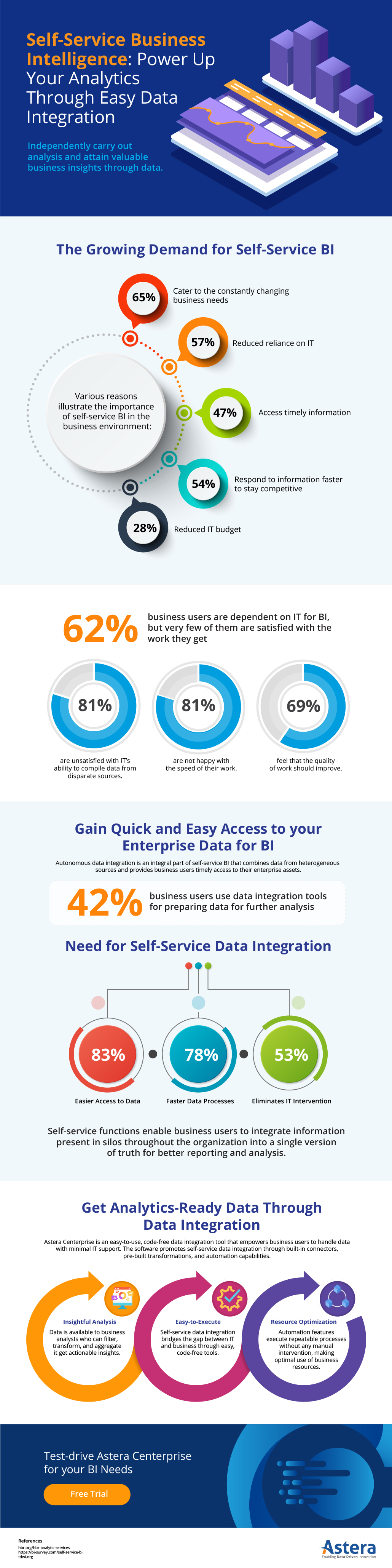 Self-Service BI: Power Up Your Analytics Through Easy Data Integration Self-Service BI: Power Up Your Analytics Through Easy Data Integration infographic