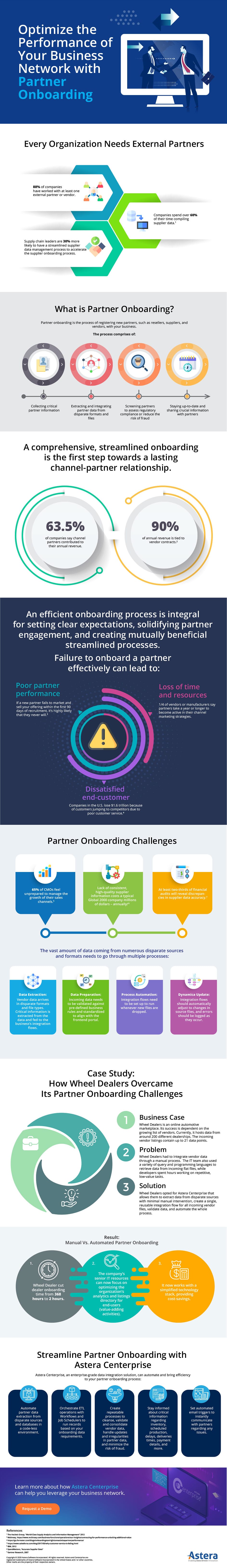 Optimizing your business network performance with partner onboarding infographic