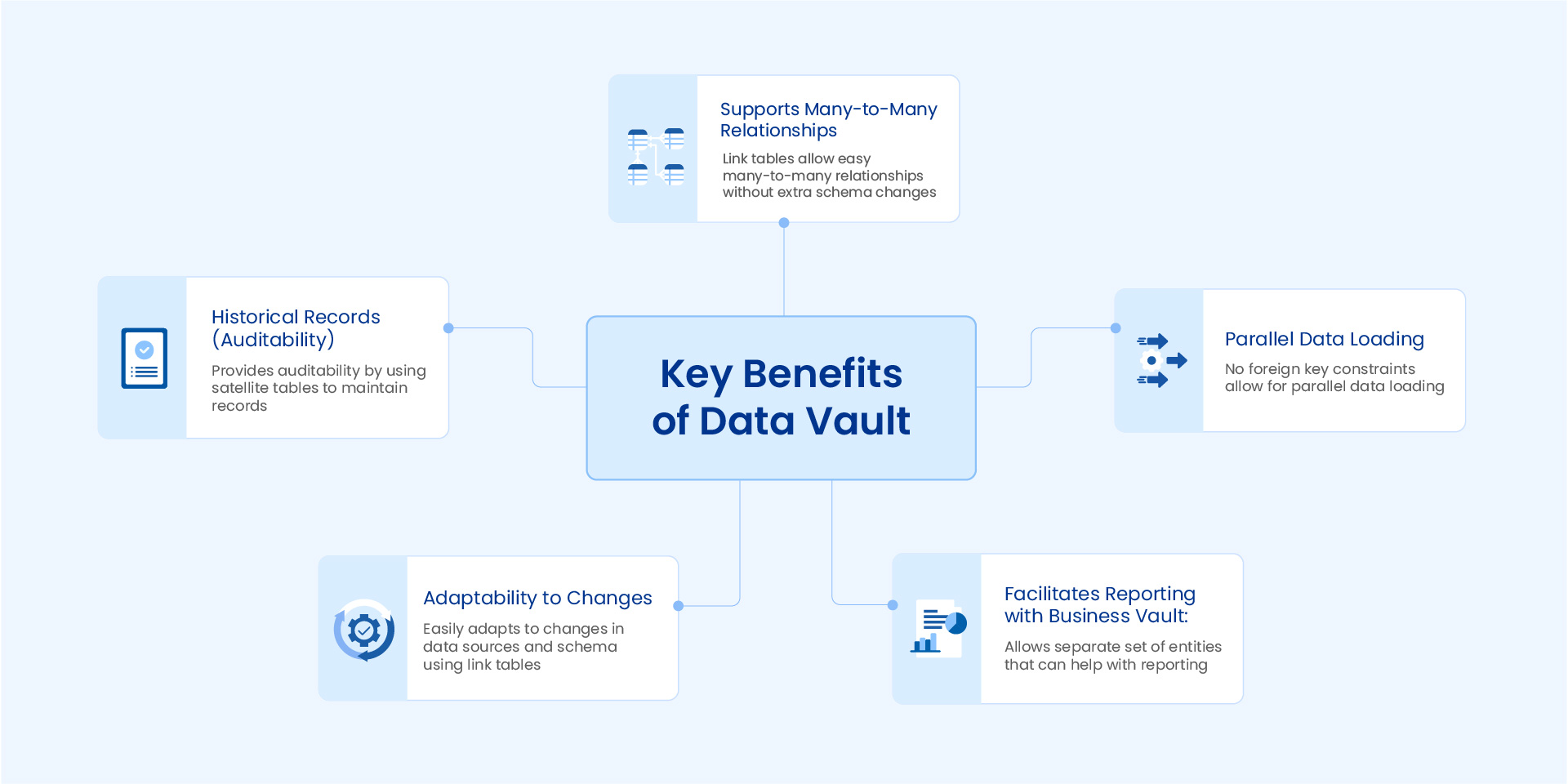An infographic titled "Key benefits of Data Vault" containing the following boxes: - Supports many-to-many relationships - Parallel Data Loading - Facilitates Reporting with Business Vault - Adaptability to Changes - Historical Records (Auditability)