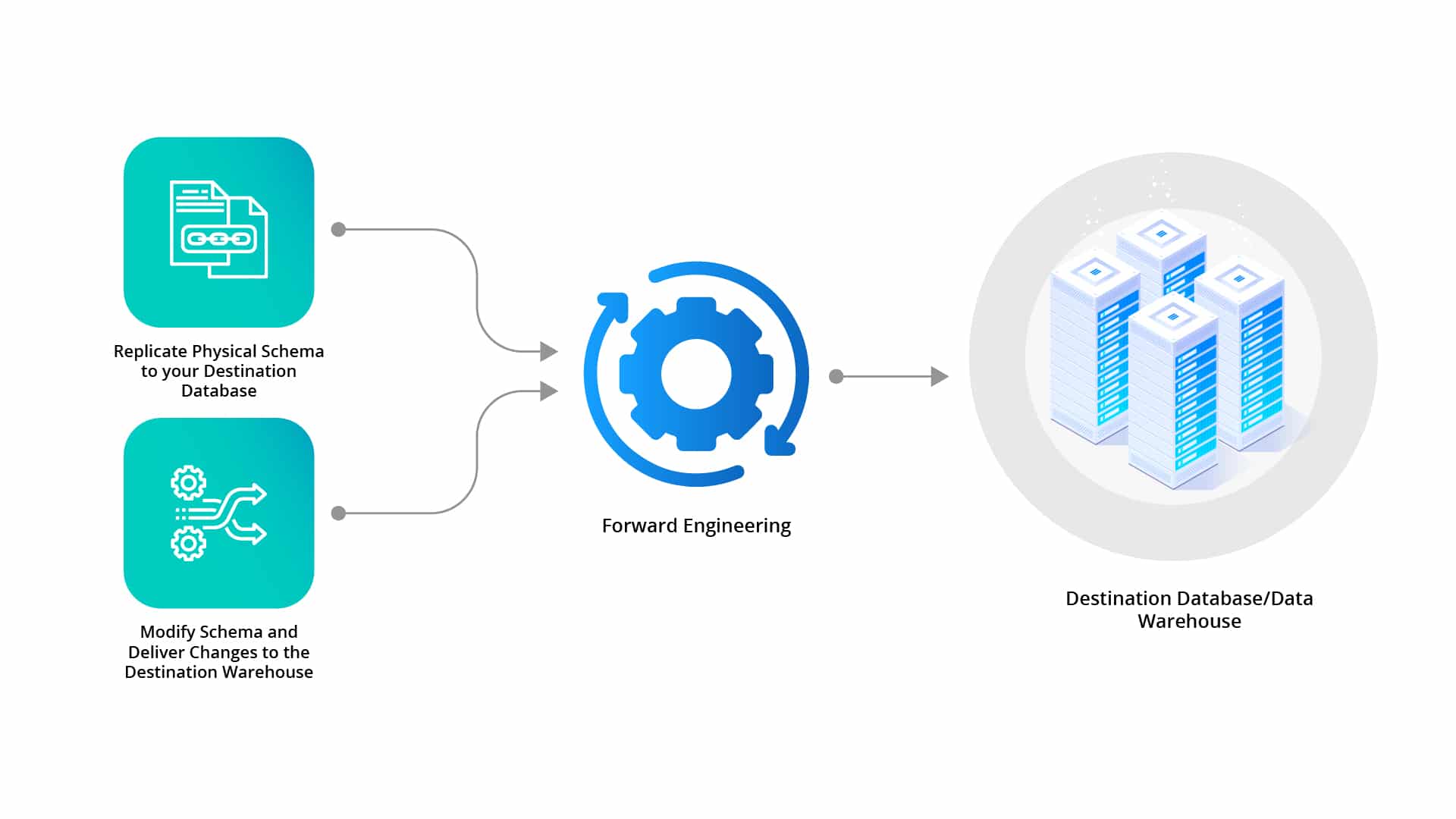 Forward engineering in Data warehouse