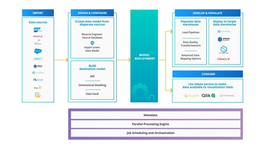 Astera data warehouse builder Architecture