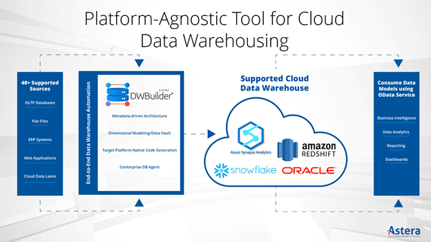 Cloud Data Warehousing Diagram