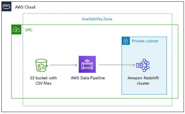 Transfer data Amazon S3 to Redshift
