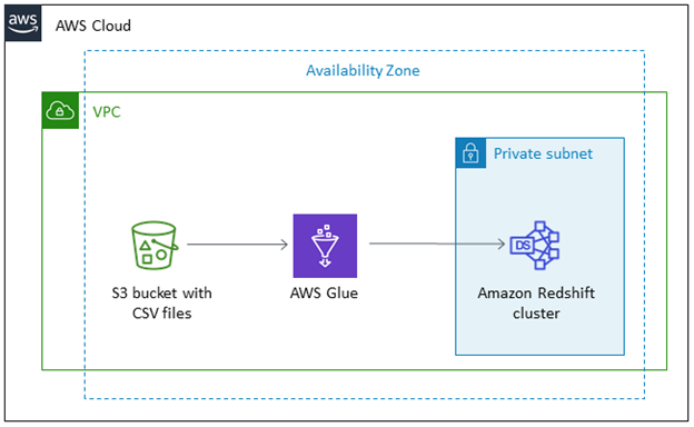 ETL Data with AWS Glue ETL Data with AWS Glue