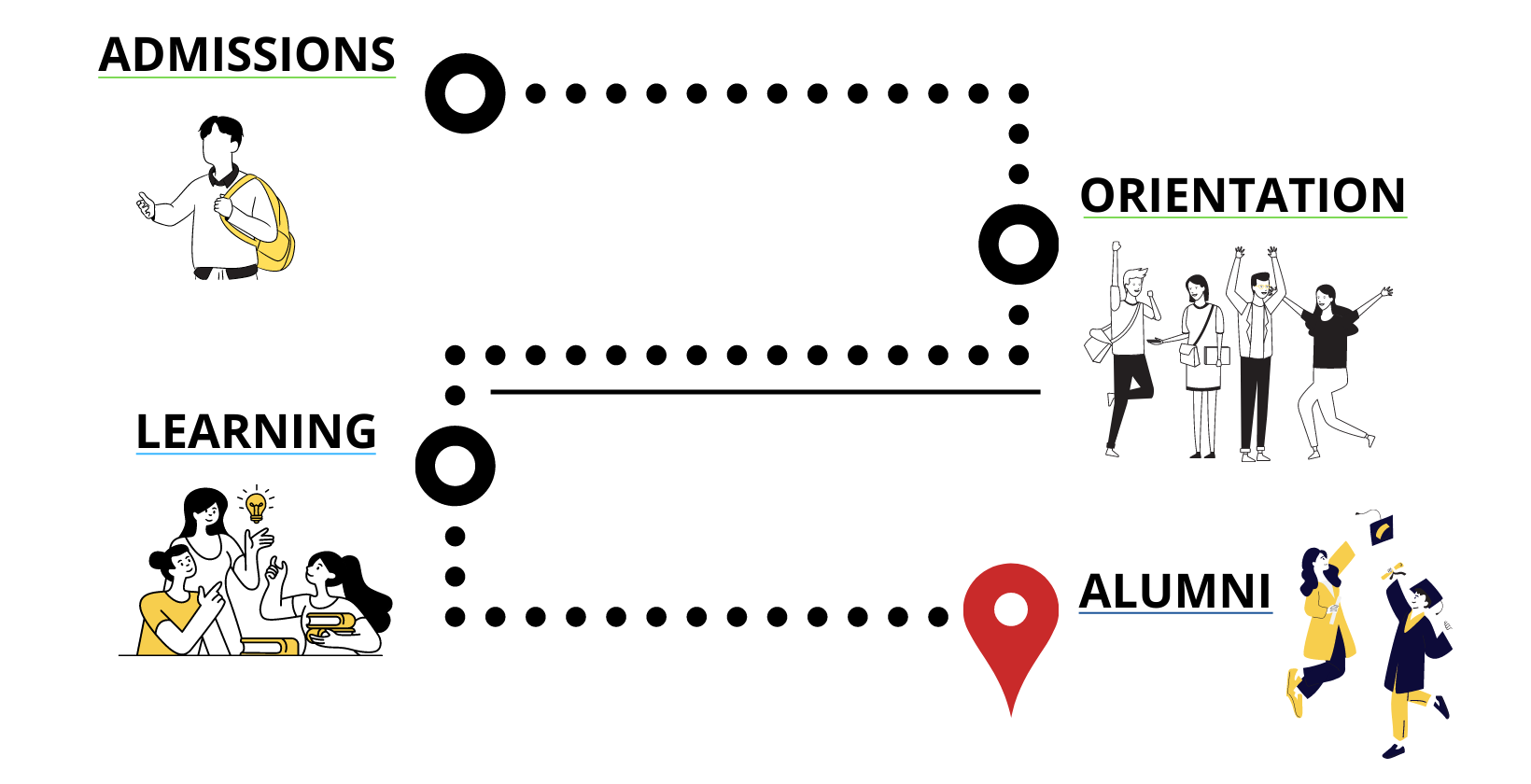 Student Journey