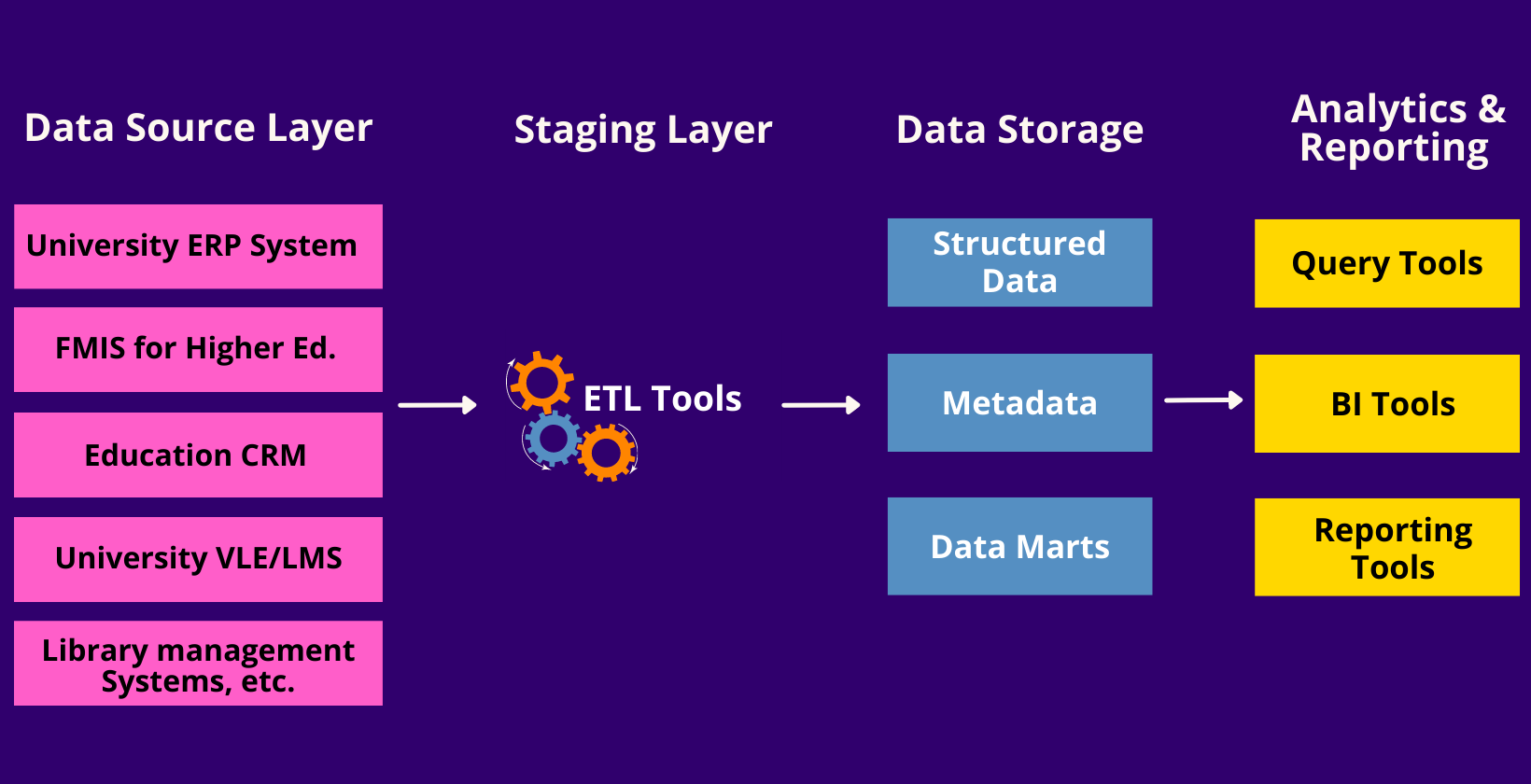 University Data Warehouse Architecture