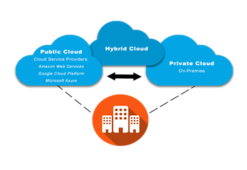 Hybrid Cloud Integration