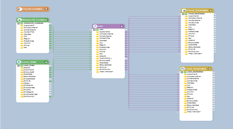 Integrating on-premises and cloud systems using Astera Centerprise