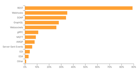 Graph showing API Architecture Style Users