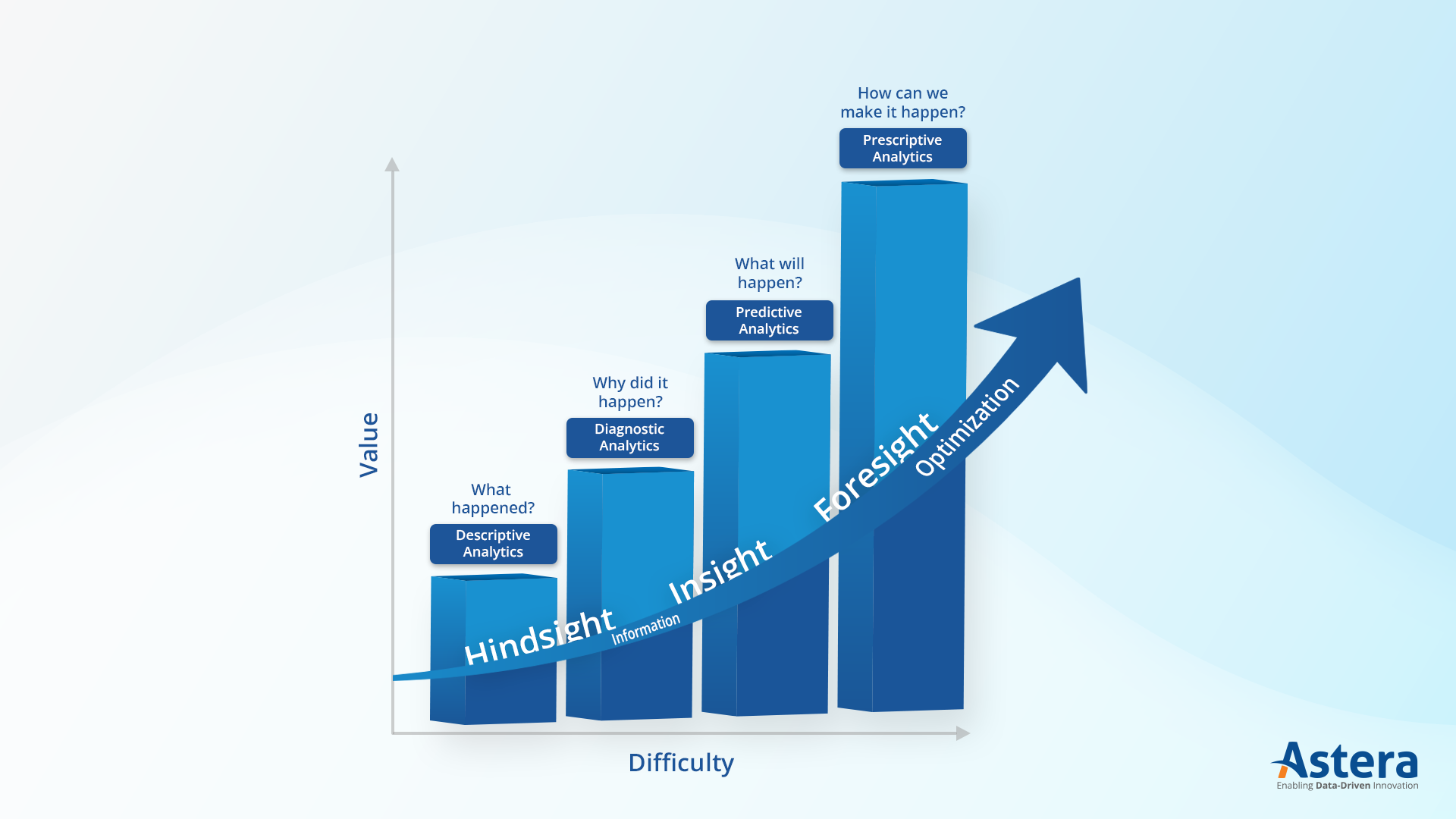 Health data management enables data analytics for decision-making, improving patient experience and outcomes 