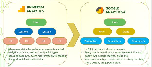 GA4 vs Universal Analytics