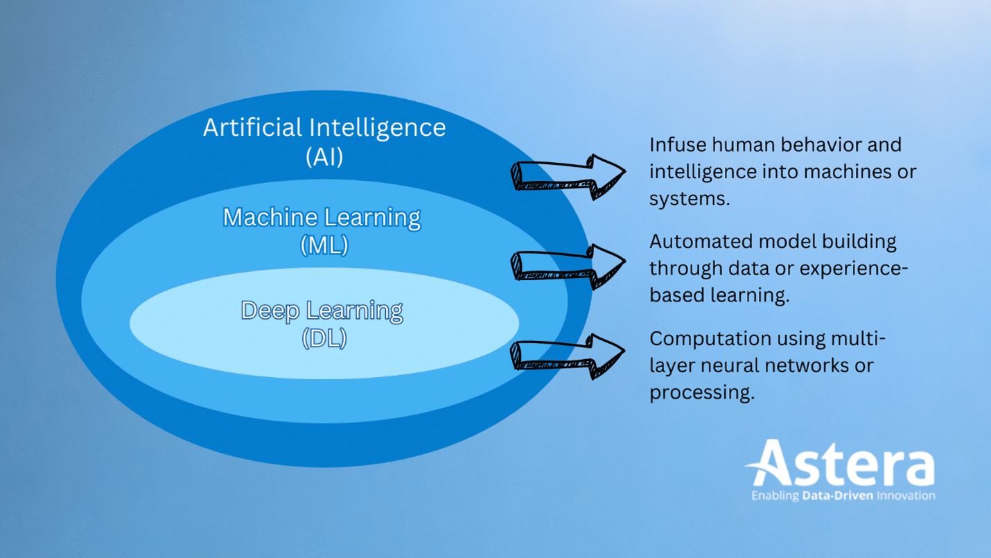 AI, ML, DL Blog Media