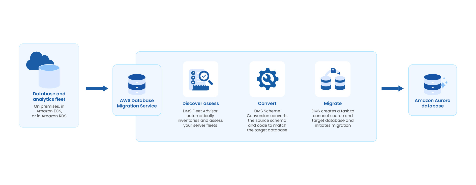 Aurora vs. RDS: Workflow of AWS Database 