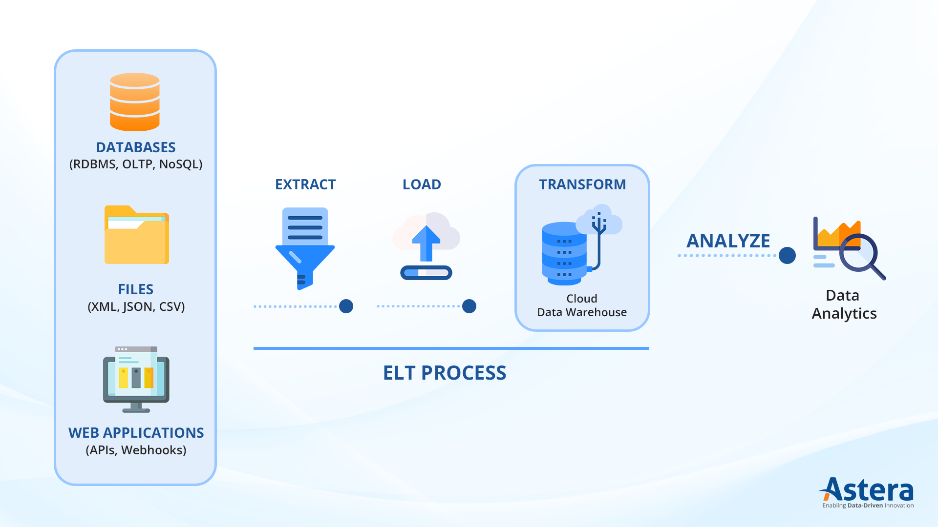 ETL vs. ELT: The ELT Process