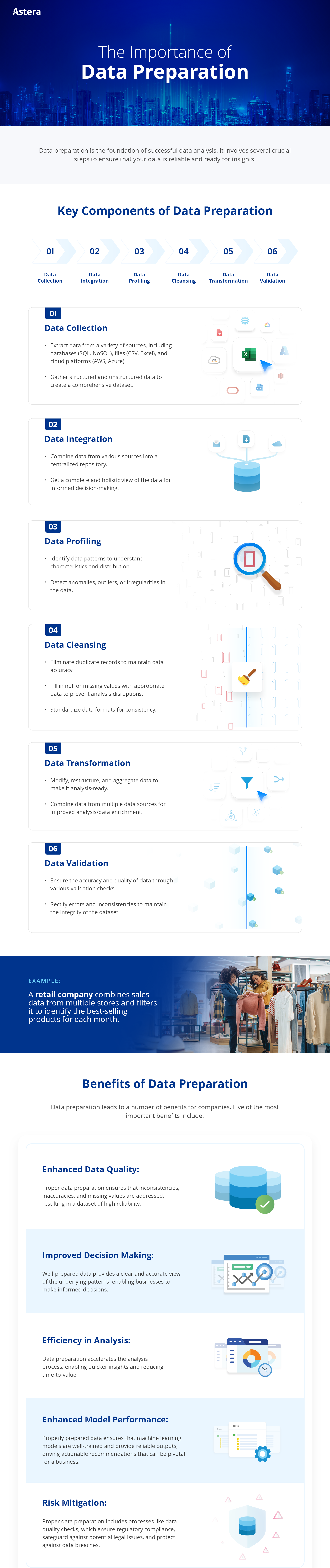 An infographic describing the importance of data preparation.