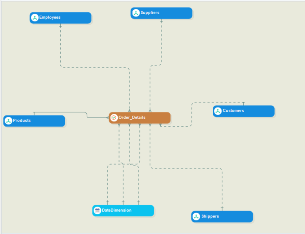 SQL Server based data warehouse: Dimensional Model