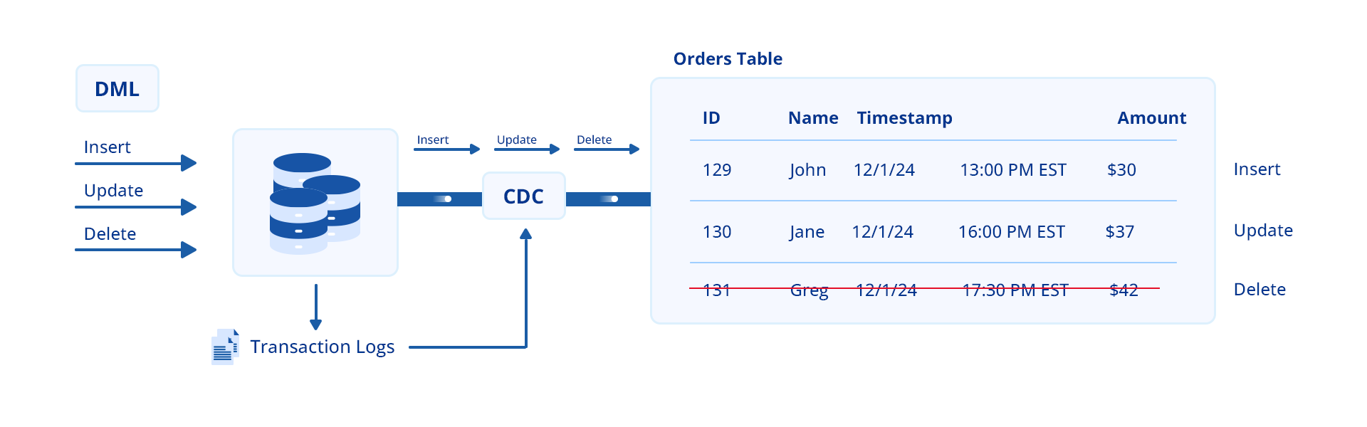 Change Data Capture