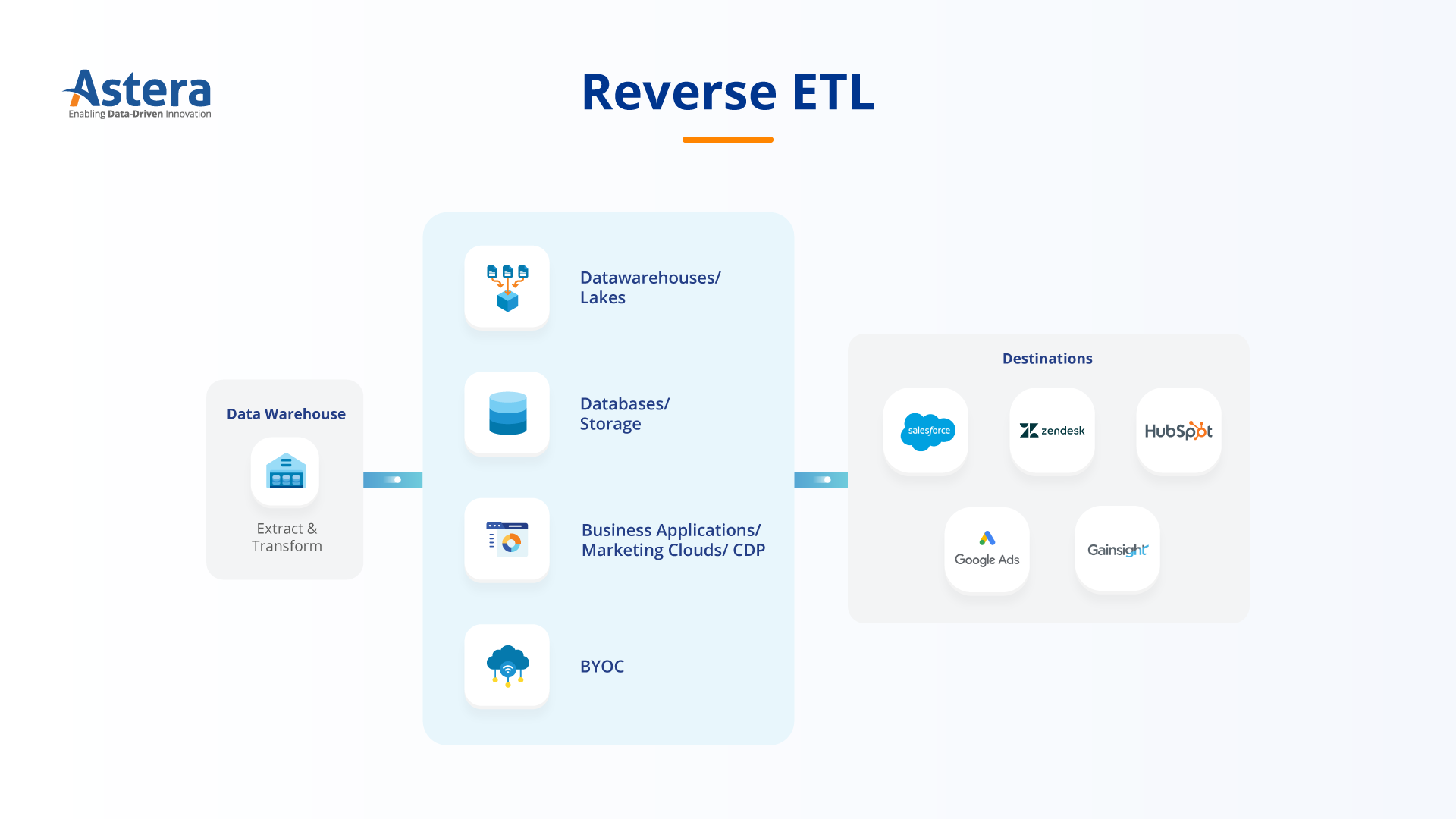 Reverse ETL