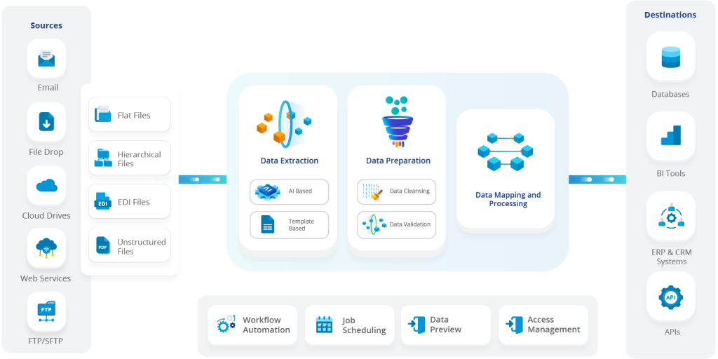 Astera Reportminer Data Extraction Process and flow diagram