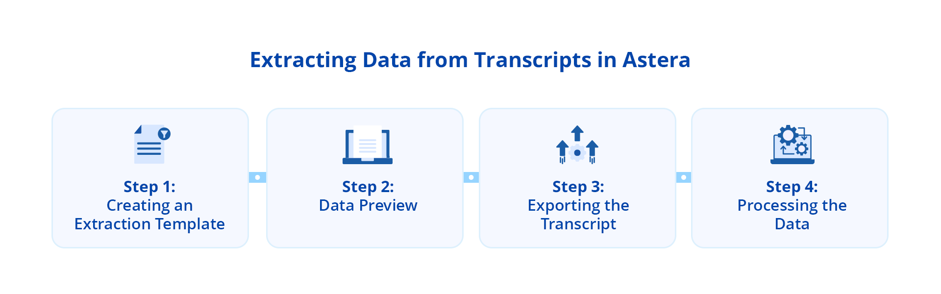 An image depicting transcript processing in Astera.