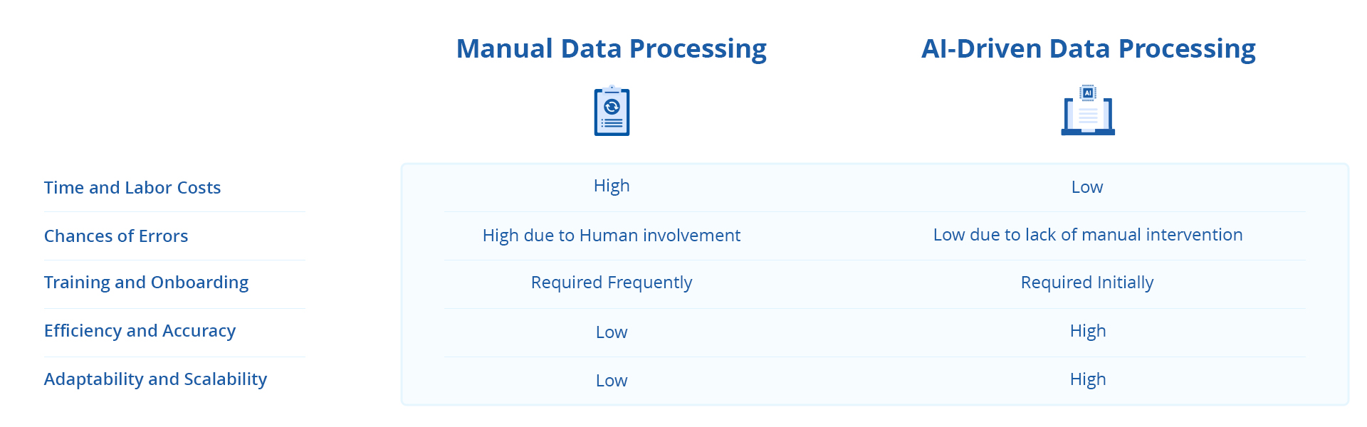 A comparison between manual and AI-driven unstructured data processing.