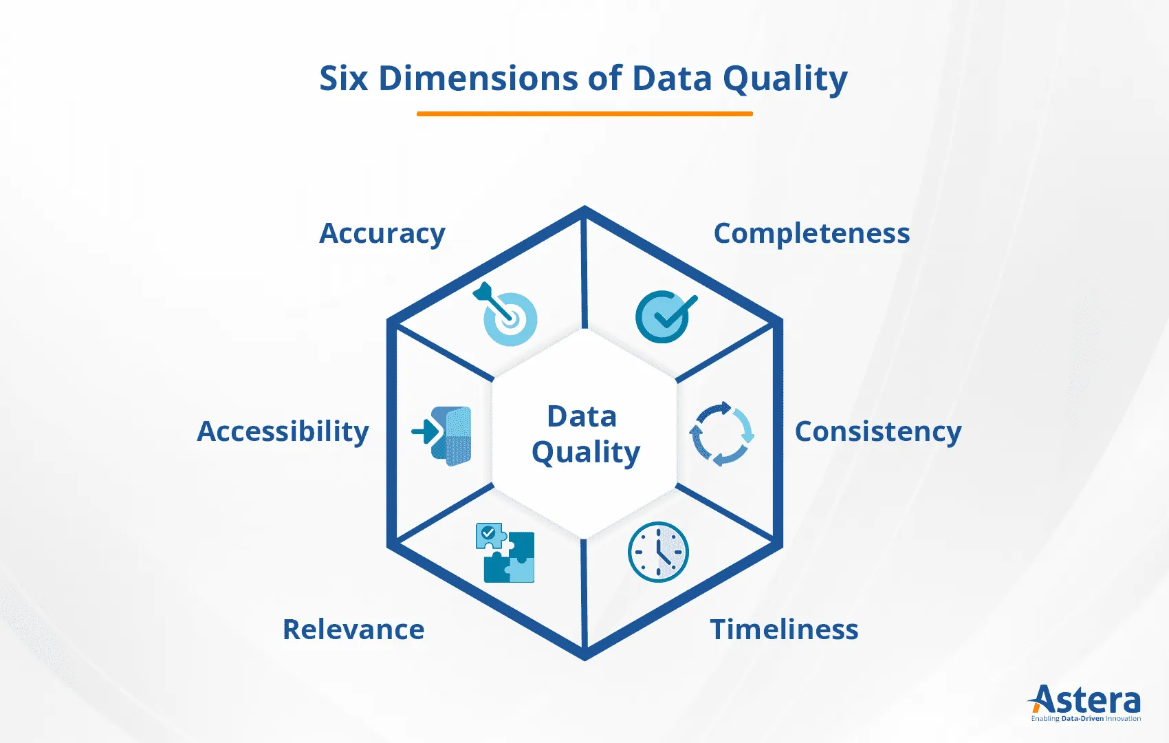 Data completeness and the five other dimensions of data quality.