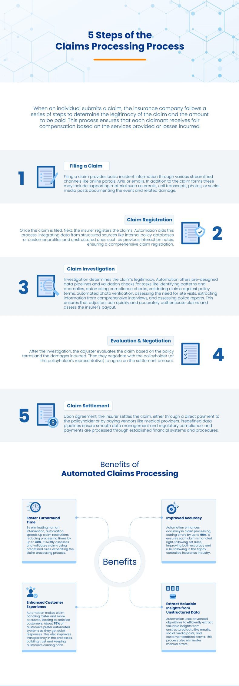 Steps of Claims Processing