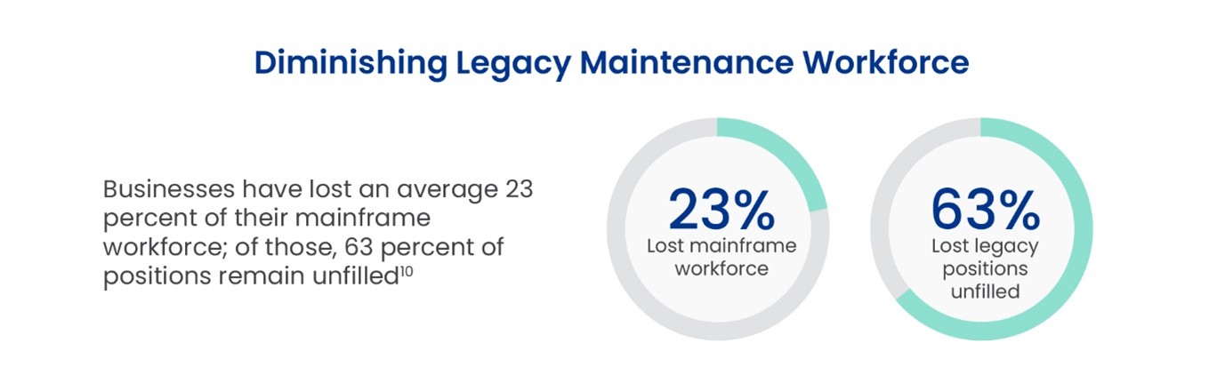 Legacy ERP: An image demonstrating diminishing legacy maintenance workforce