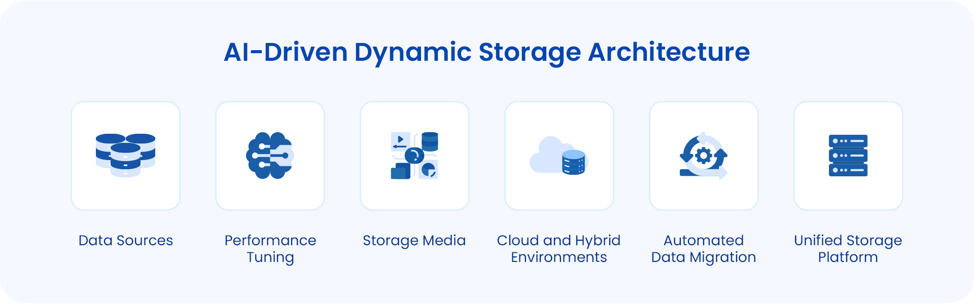Image showing architecture of AI driven storage