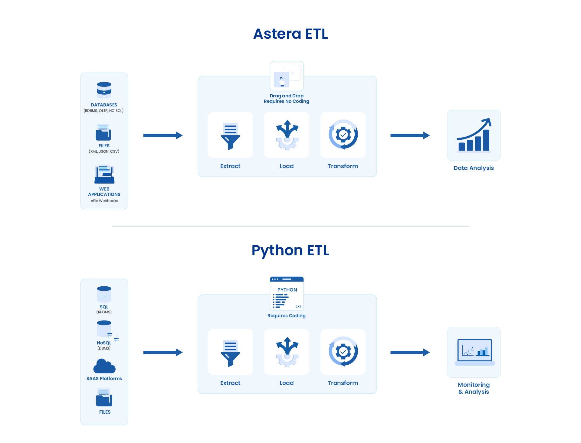 Diagram showing the process of ETL using Python, compared to Astera ETL