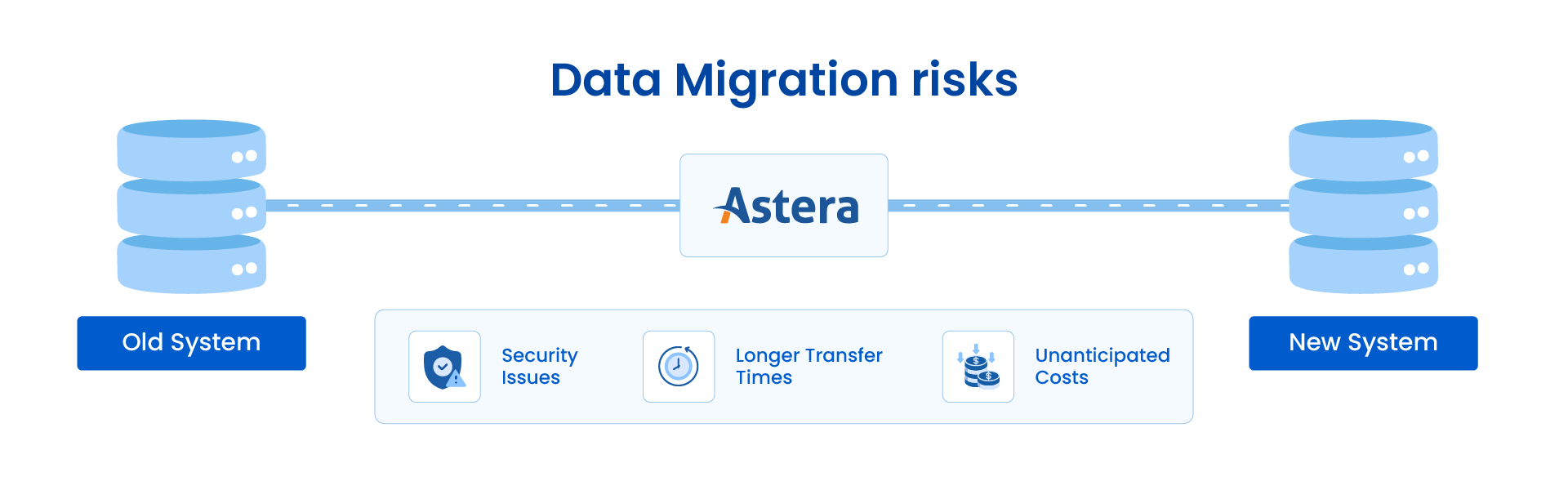 An illustration of Data Migration challenges and risks