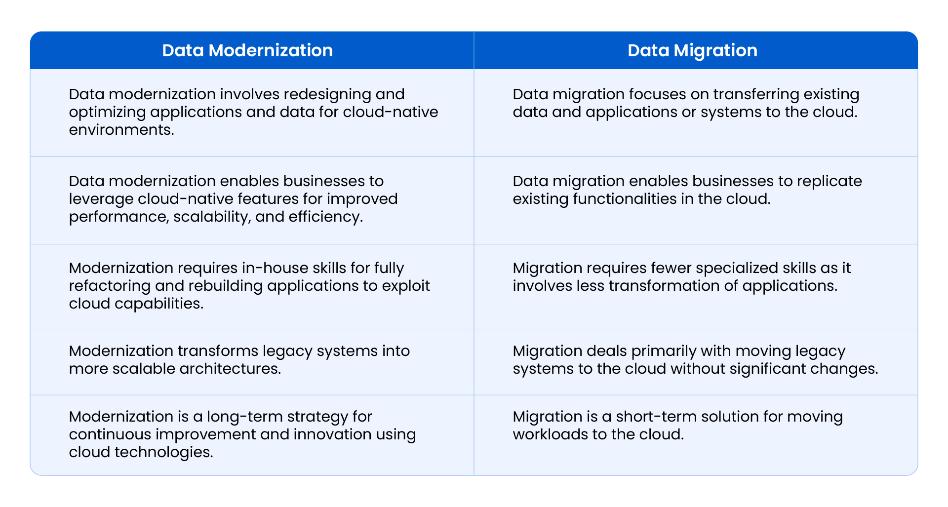 Difference between Data modernization and data migration