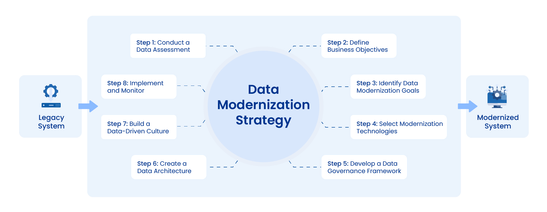 Steps to develop a data modernization strategy 