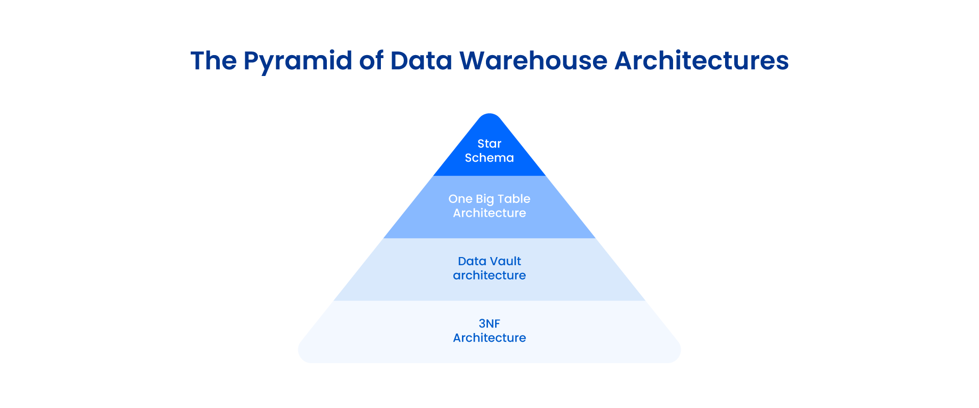 A Pyramid image of Data Warehouse Architectures