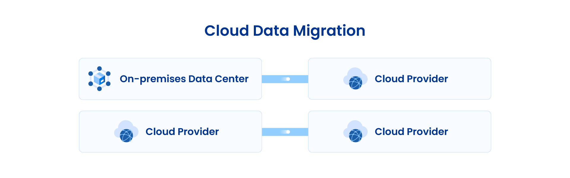 Cloud data migration from on-prem to cloud or cloud to cloud.