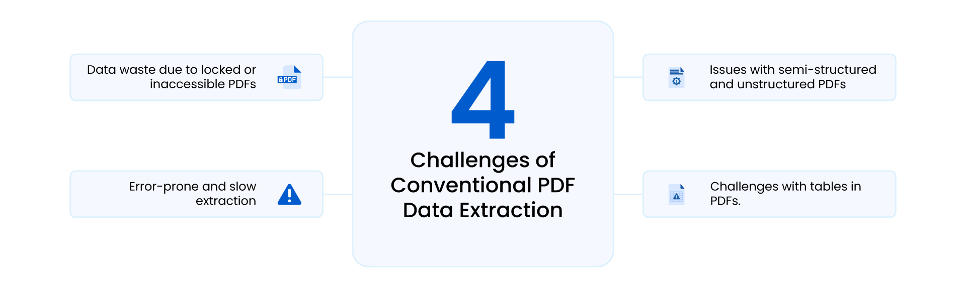 Challenges of Conventional PDF Data Extraction