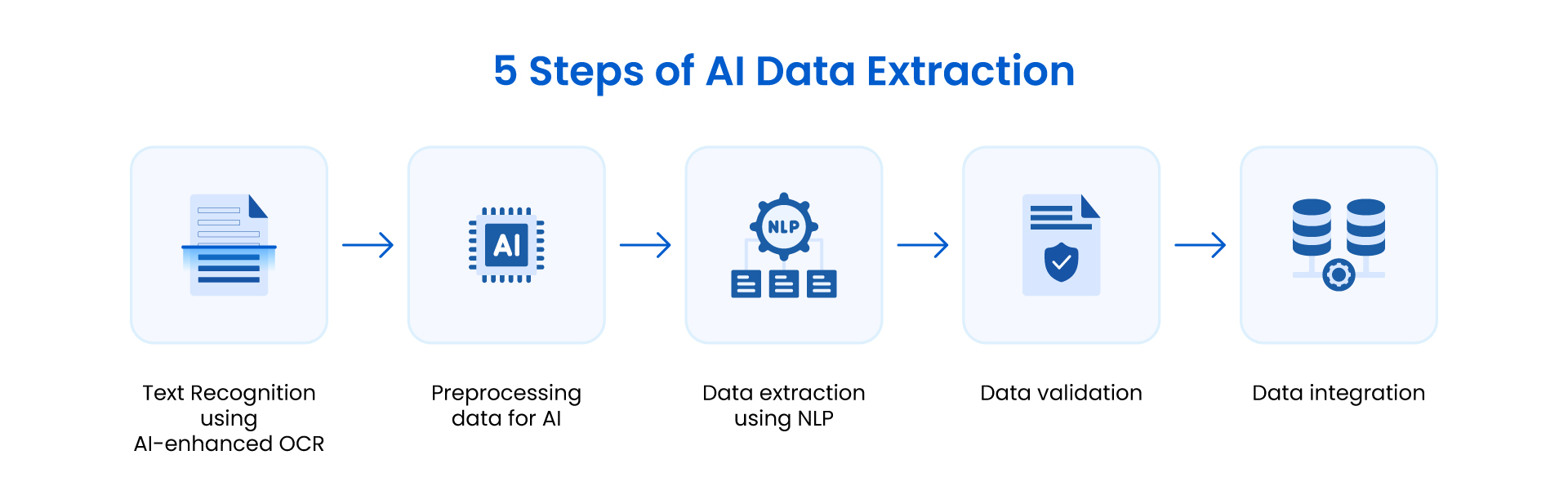 Steps to extract data from PDF using AI