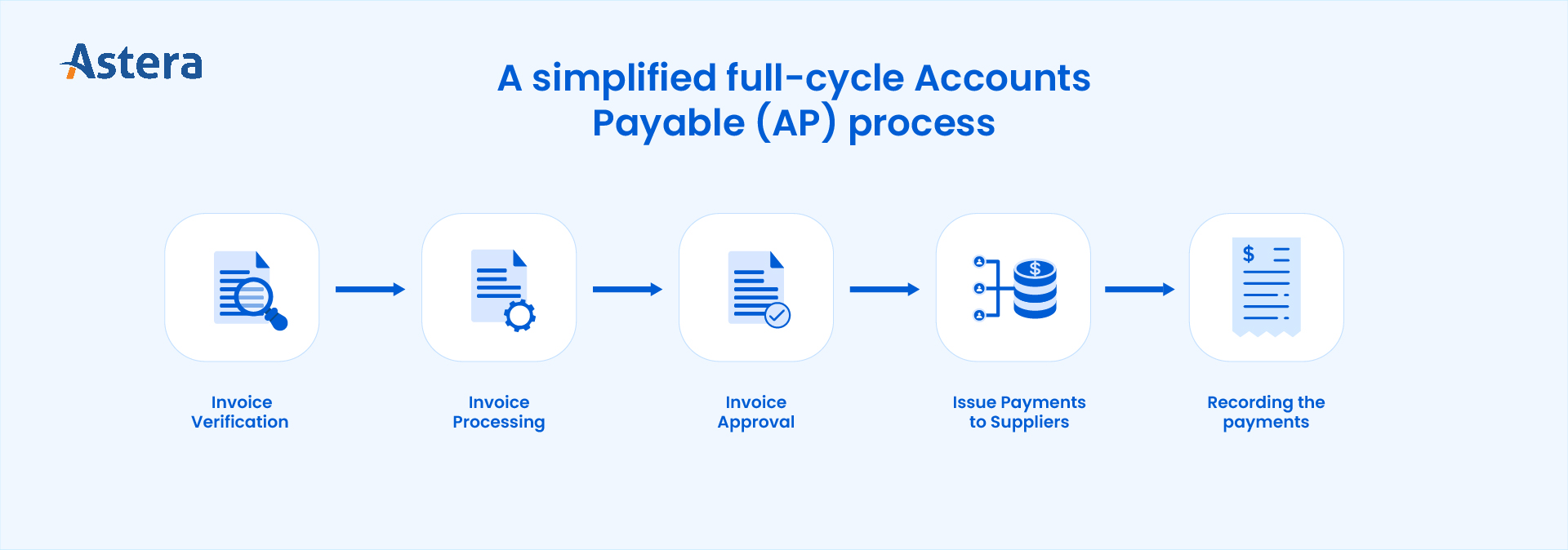 An illustration of full-cycle Accounts Payable process