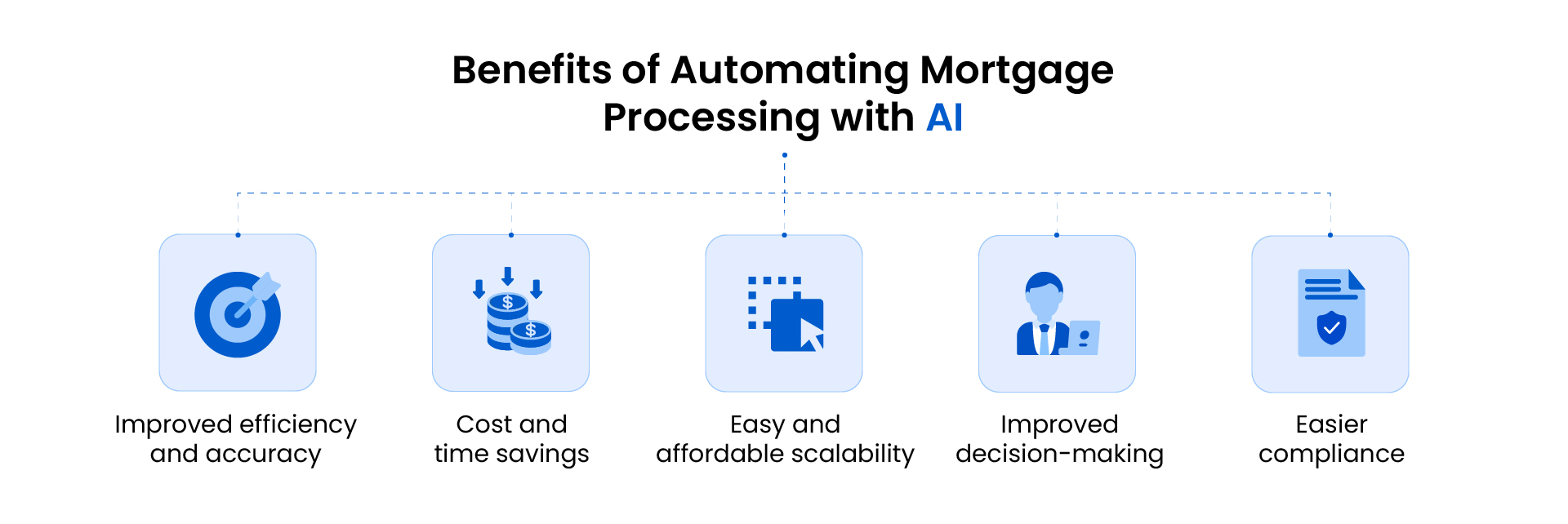 Benefits of AI mortgage document processing.