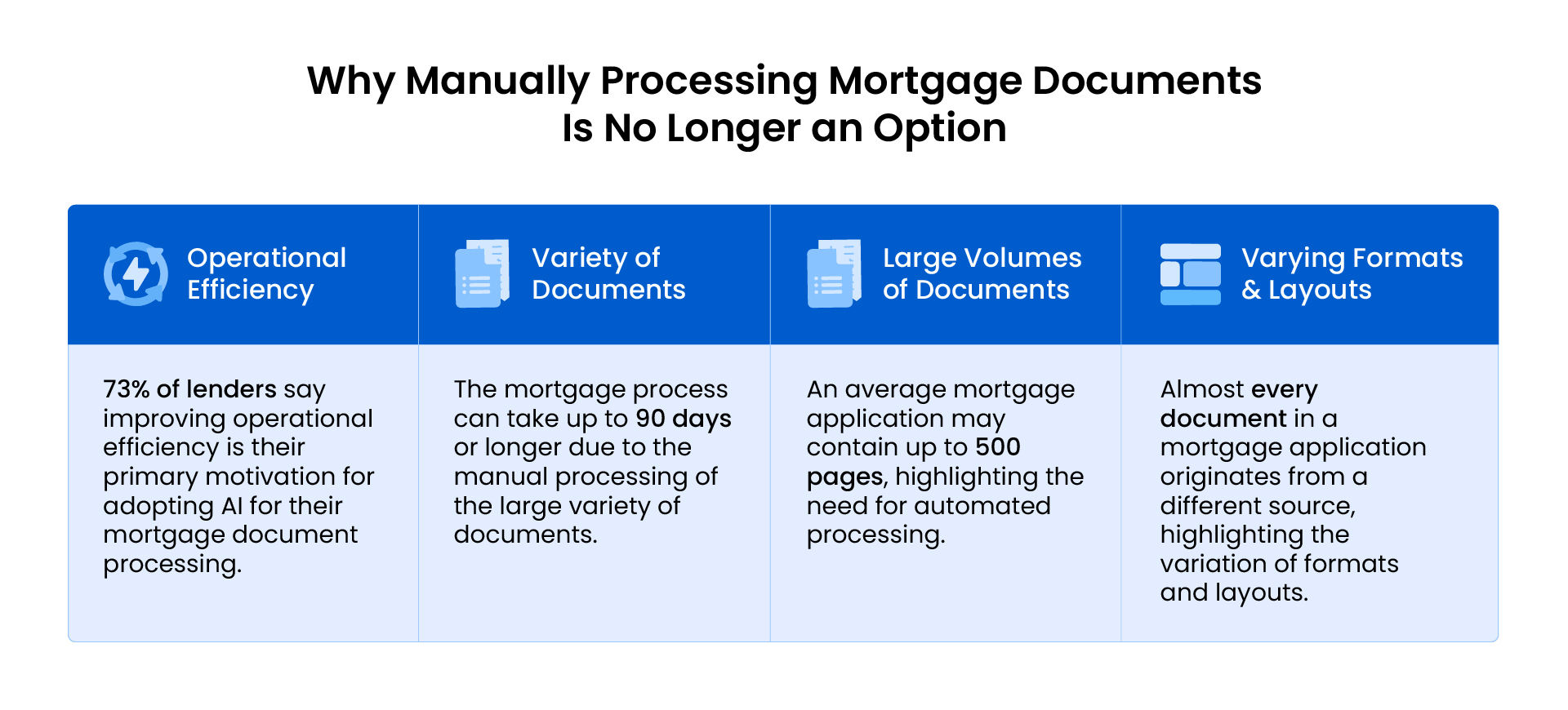 Challenges of processing mortgage documents.