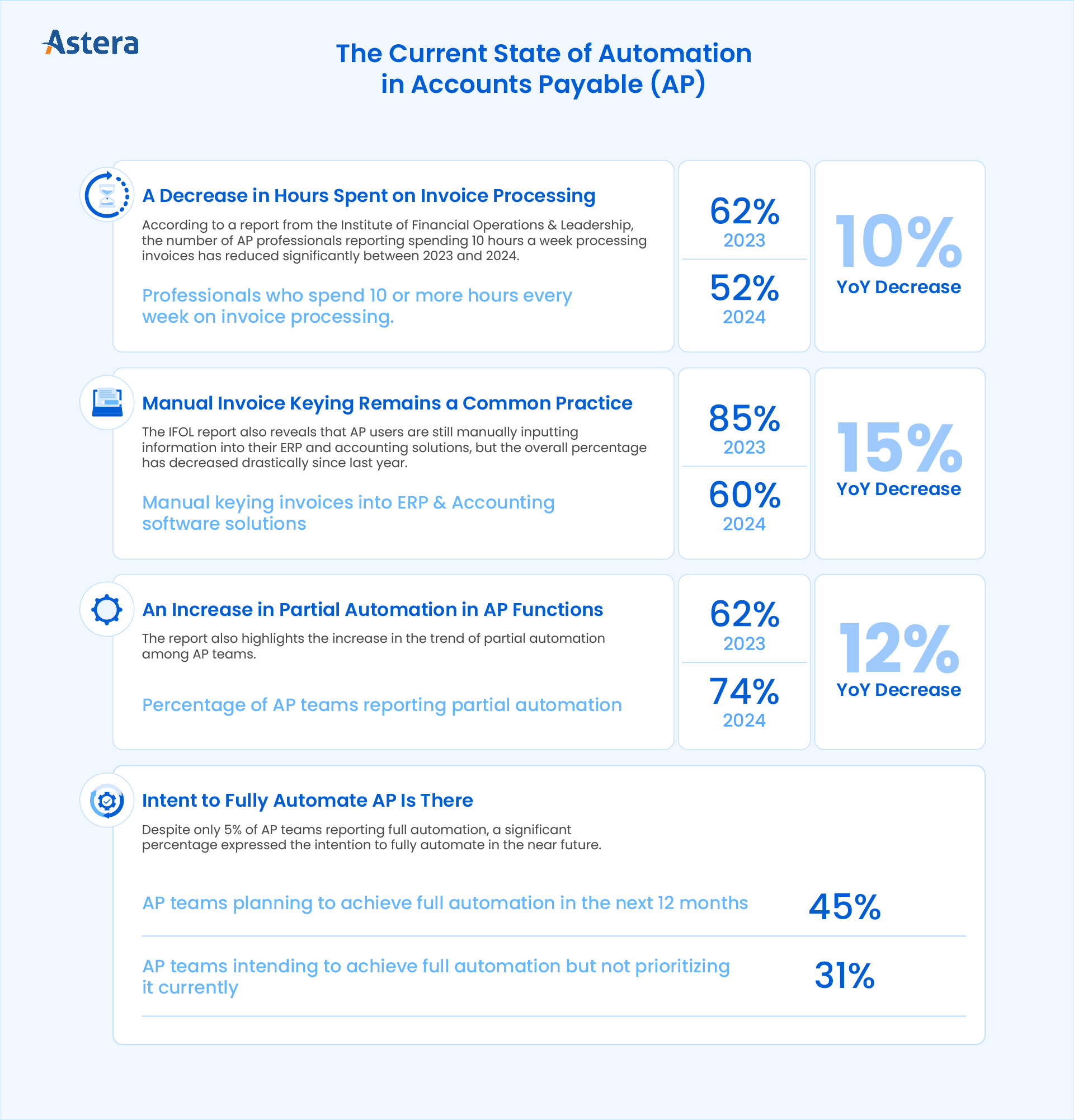 An infographic on the current state of automation in Accounts Payable